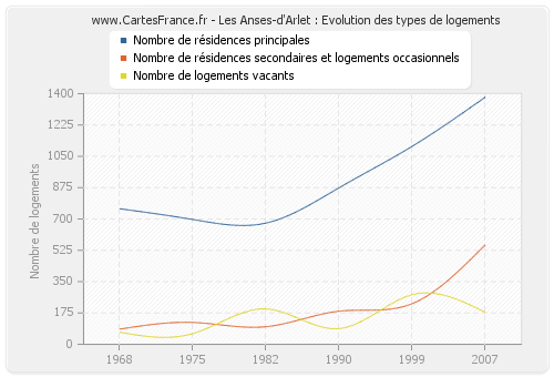 Les Anses-d'Arlet : Evolution des types de logements